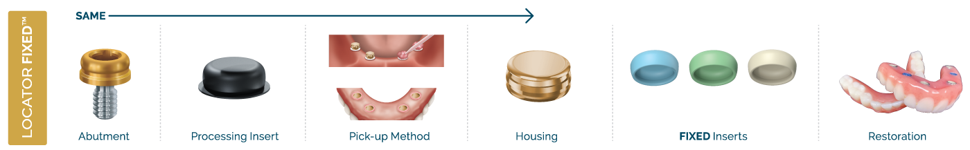 FIXED Full-Arch with Same Workflow as Removable Overdenture