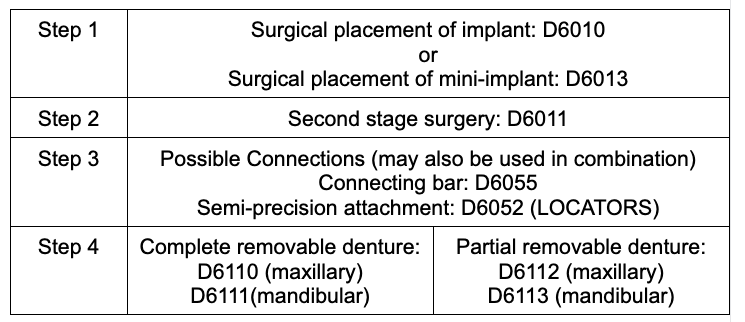 Overdenture CDT Codes